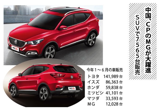 中国、CPのMGが大躍進、SUVで7565台販売