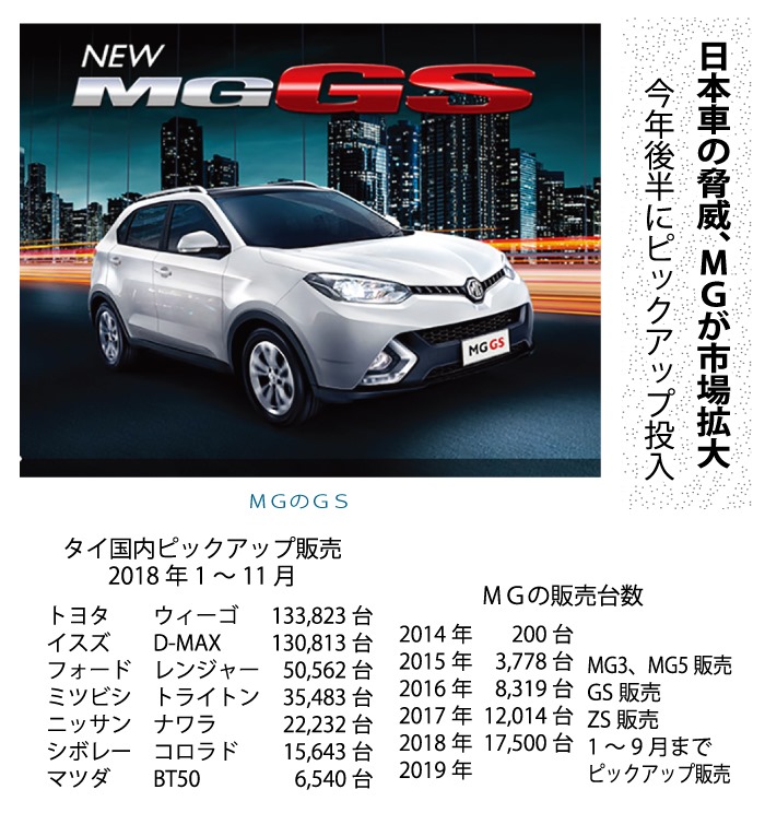 日本車の脅威、MGが市場拡大、今年後半にピックアップ投入