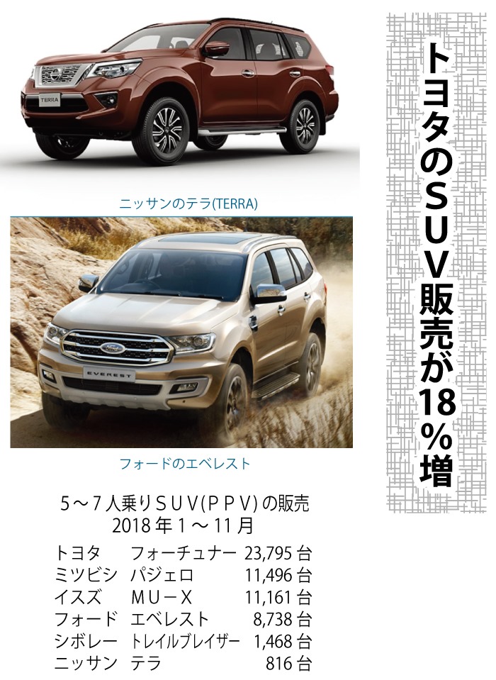 トヨタのｓｕｖは95万 タイ人は新型ｓｕｖが好き タイ バンコク タイ自由ランド