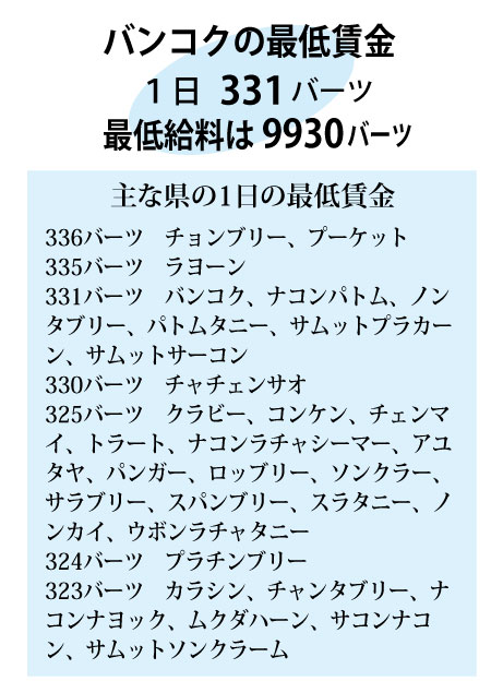 バンコクの最低賃金１日331バーツ 最低給料は9 930バーツ タイ バンコク タイ自由ランド