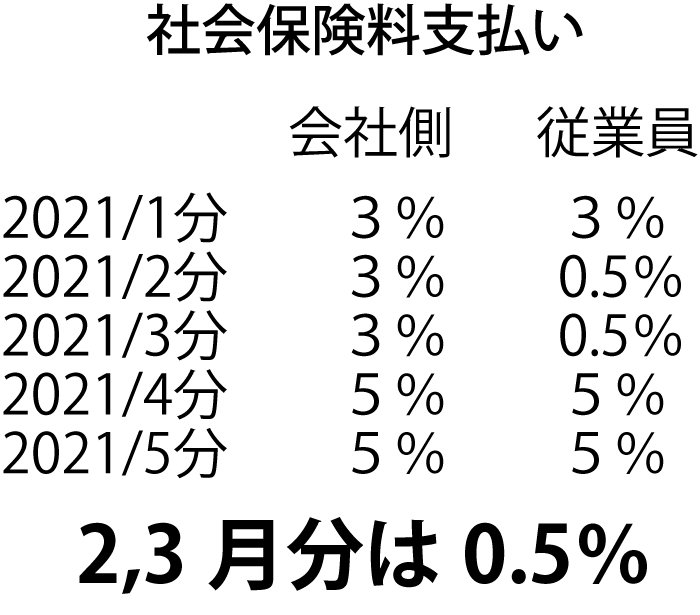 社会保険料支払い2,3月分は0.5%