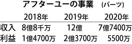 売り上げ落ち込むなかアフターユー社はBTSと共同事業、カンチャーのデザート販売、香港店のオープンへ