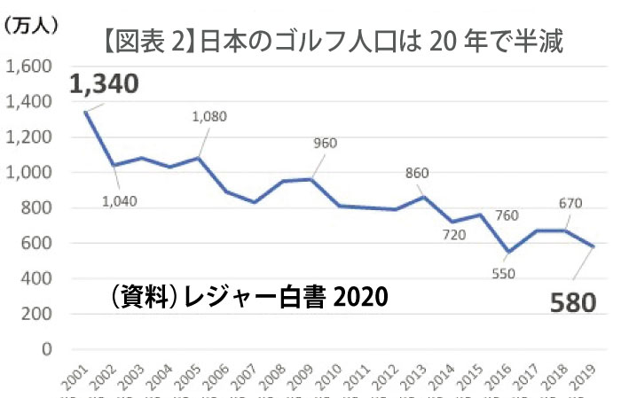 日本のゴルフ人口は20年で半減?