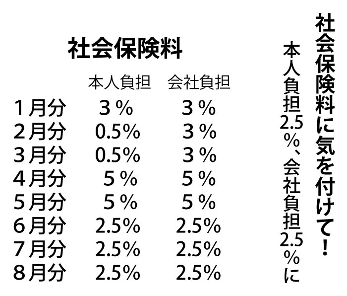 社会保険料に気を付けて!本人負担2.5%、会社負担2.5%に