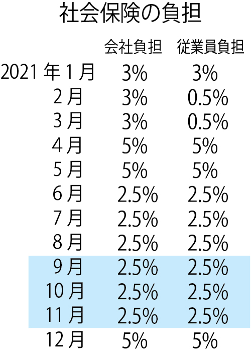 社会保険あと3ヵ月据え置き