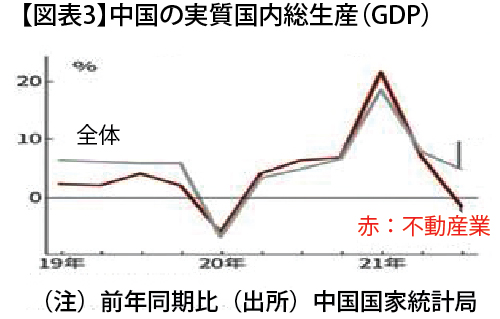 注）前年同期比（出所）中国国家統計局