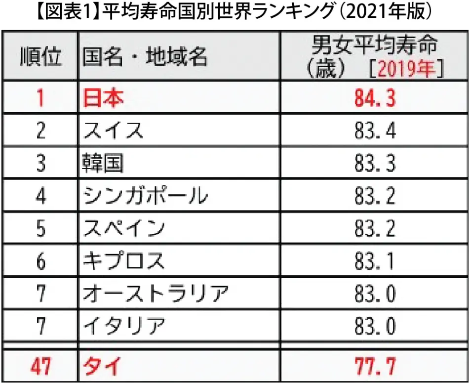 あぱまん情報22年1月5日掲載 T W Y バンコク都市開発研究所 平均寿命 人生100年時代来たる 世界の認知症患者 50年には1億5 0万人 タイ バンコク タイ自由ランド