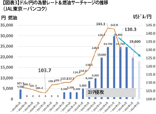 （資料）世界の経済ネタ帳、JAL資料から作成