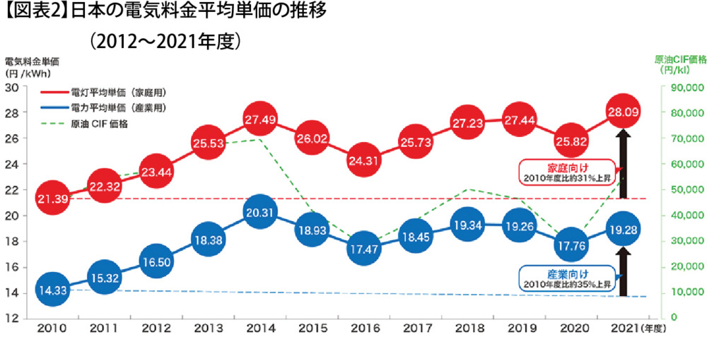 （資料）経済産業省エネルギー庁「日本のエネルギー2020