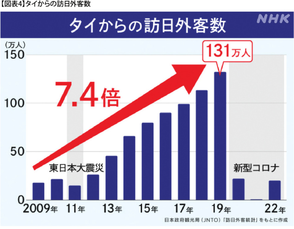   （資料）NHK 日本政府観光局（JNTO）